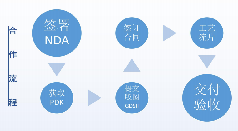 广东车规级流片技术门槛突破以及工程师能力评估维度